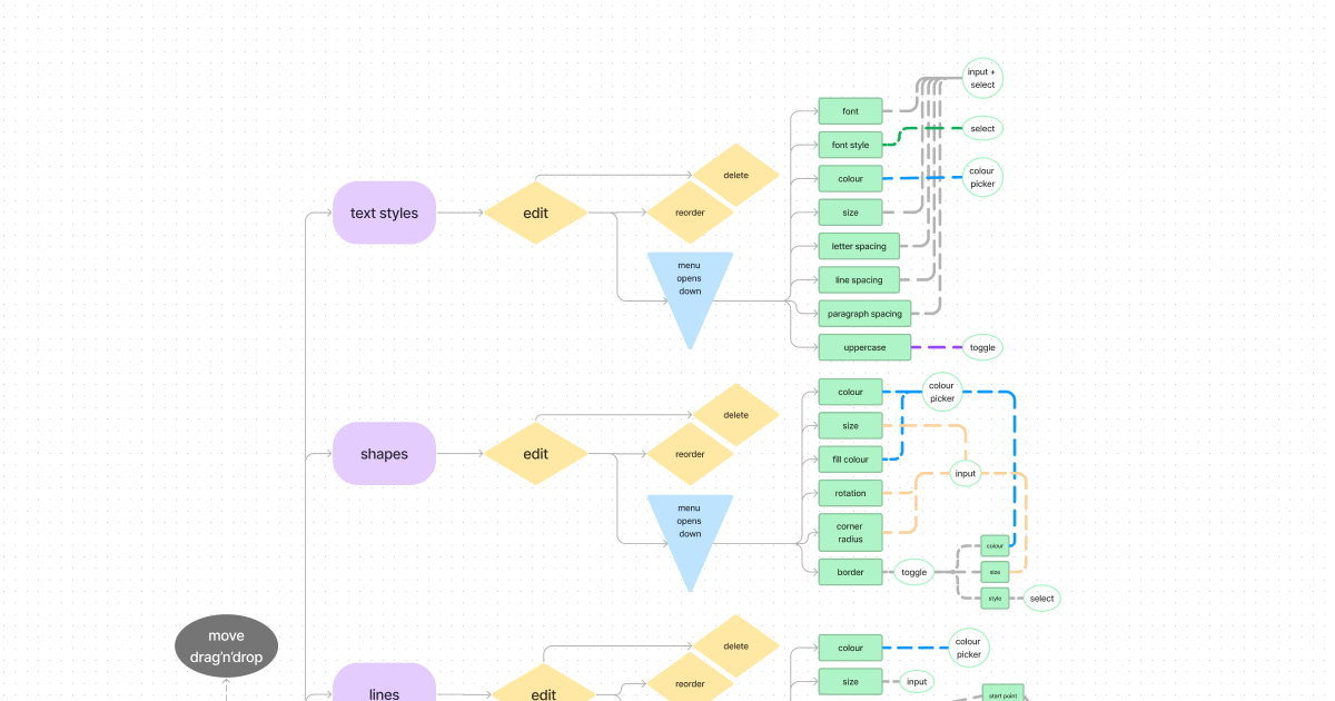 User flow example