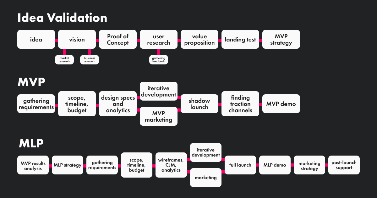 Product development cycle steps